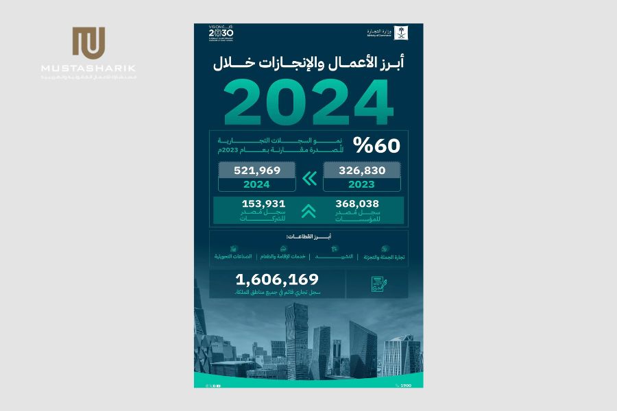 521 ألف سجل تجاري مُصدر في 2024