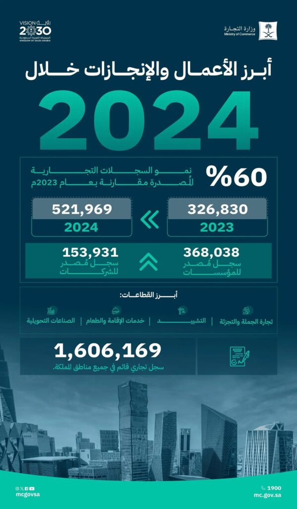 التجارة 521 ألف سجل تجاري مُصدر في 2024 بنسبة نمو 60% مقارنة بالعام السابق